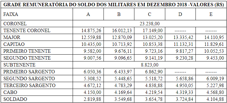 Quadro salarial da Polícia Militar de Pernambuco.