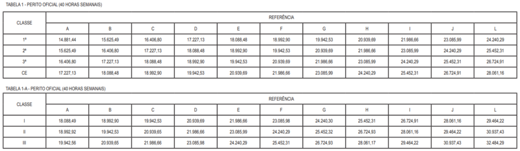 Remuneração do concurso PC TO