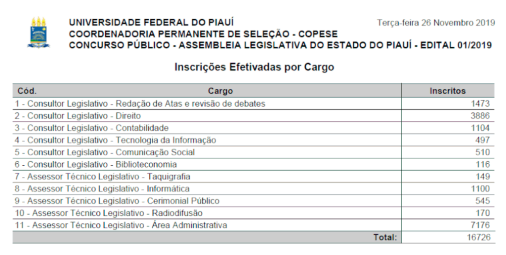 Tabela com o total de inscritos no último Concurso ALEPI.