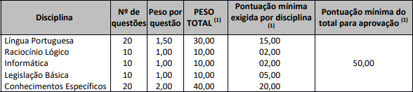 Prova objetiva do concurso canoas