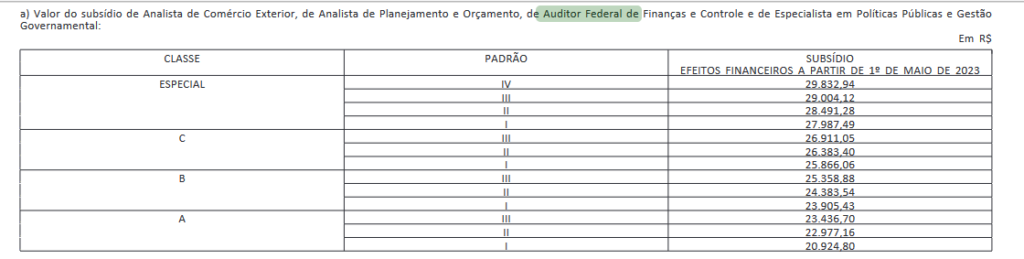 Tabela salarial de Auditor