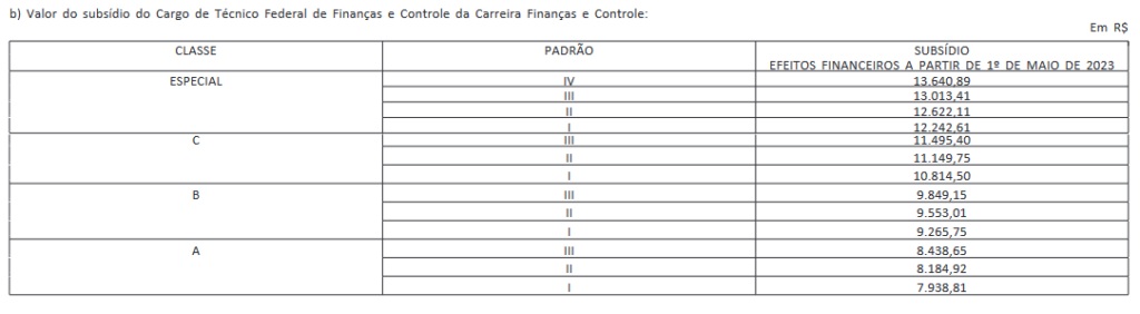 Tabela salarial de Técnico do STN