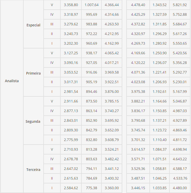 Quadro de remuneração ao cargo de Analista da PCDF.