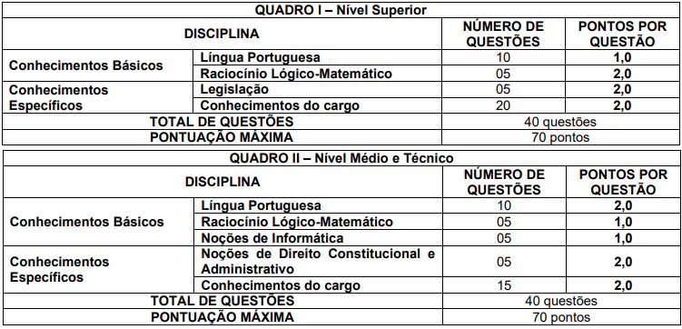 Estrutura prova objetiva concurso CORE RS.