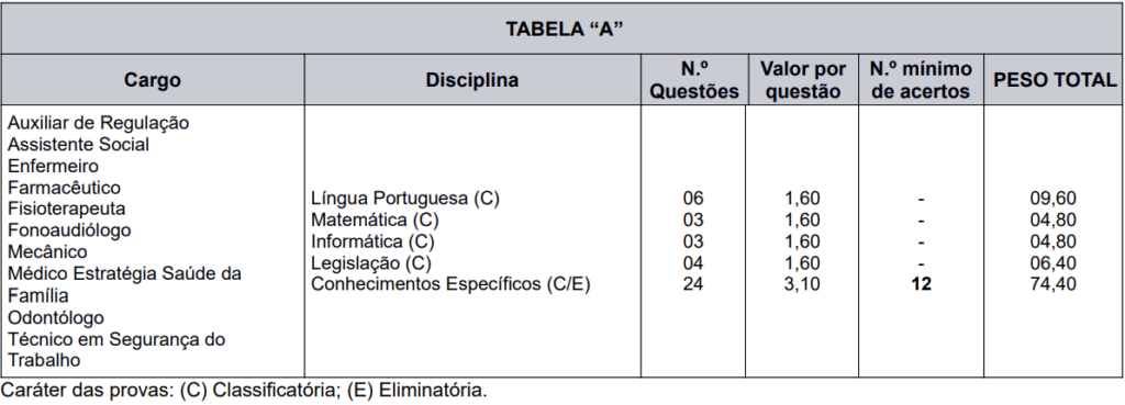 Quadro de prova objetiva