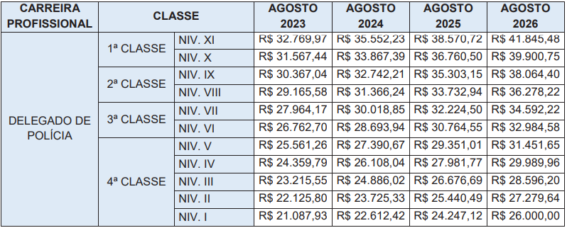 Salários delegado PC PR