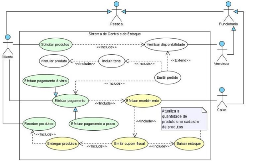 Figura 2 – Exemplo ou Representação dos Casos de Uso.