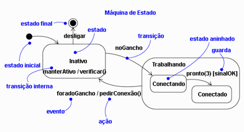 Figura 3 – Exemplo ou Representação da Máquina de Estados.