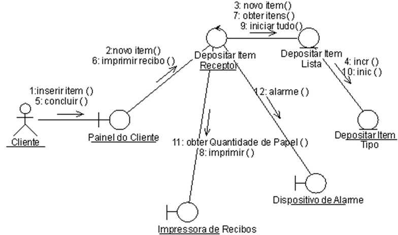 Figura 5 – Exemplo ou Representação da Comunicação.