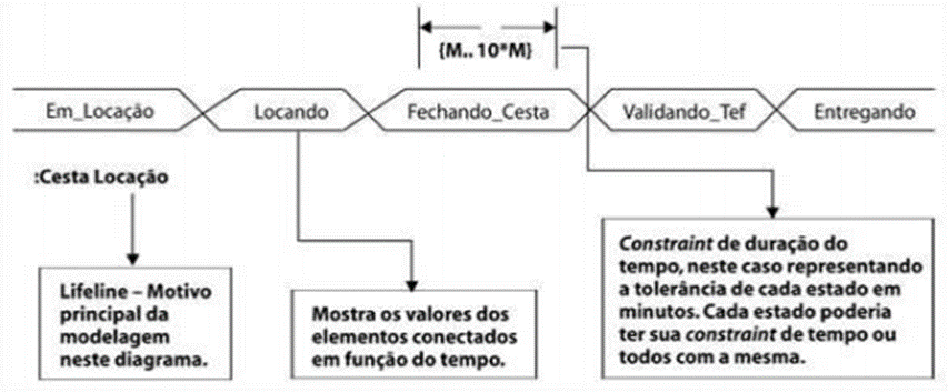 Figura 7 – Exemplo ou Representação do Tempo. 