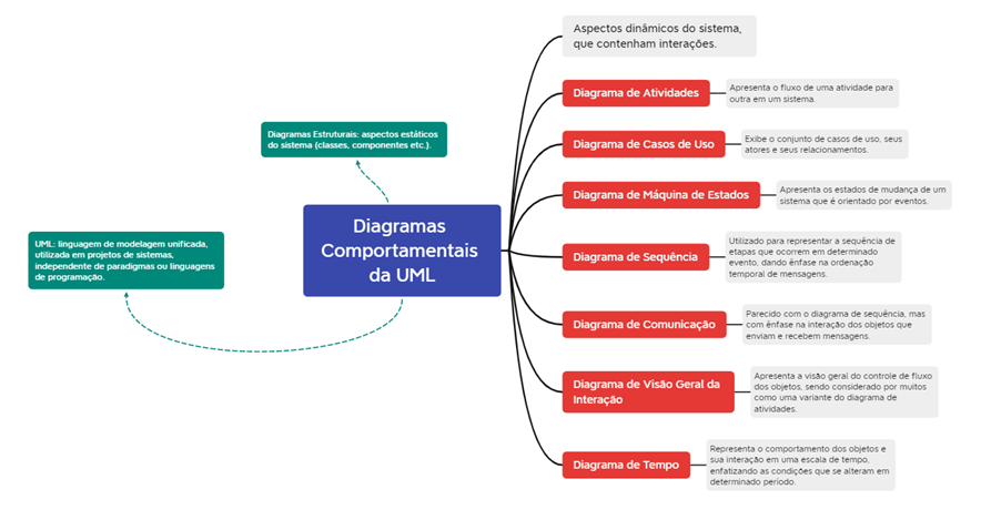 Figura 8 – Mapa Mental de Diagramas Comportamentais da UML.