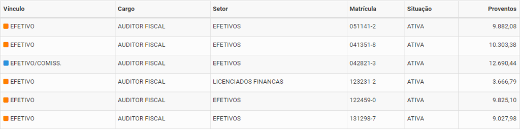 Remuneração real do cargo de Auditor Fiscal do concurso ISS Aracati