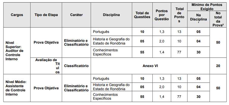 Provas do concurso CGE RO 2017