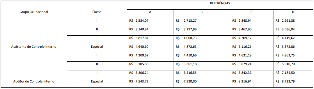 Concurso CGE RO: Remuneração