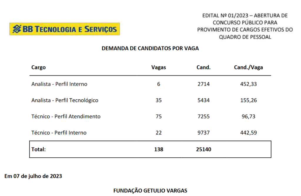 Concurso BBTS registra mais de 25 mil inscrições