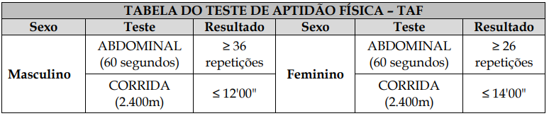 Quadro do teste físico do concurso PMERJ Saúde