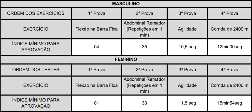 Quadro com os exercícios exigidos no Teste de Aptidão Física.