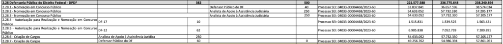 concurso DPDF nomeações previstas