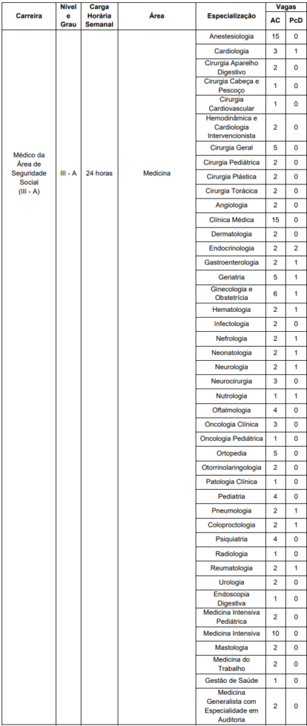 Quadro de vagas do concurso ipsemg - Médico seguridade social