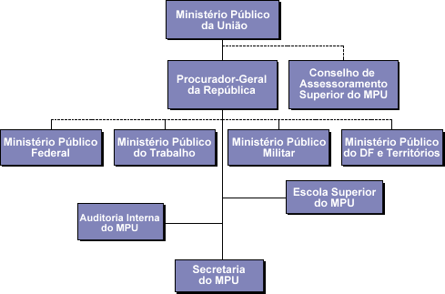 Órgãos que compõem o MPU. Concurso MPU prestes a sair!