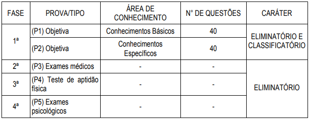 Etapas de provas da última edição do concurso PC TO