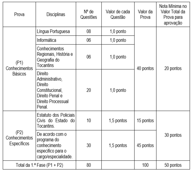 Tabela de provas da última edição do concurso PC TO