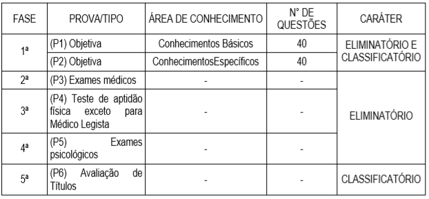 Tabela de provas da última edição do concurso PC TO