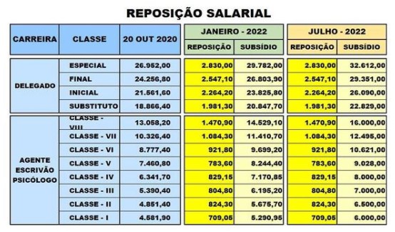 Salários PC-SC