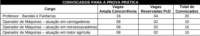 Tabela de vagas a serem convocados na prova prática