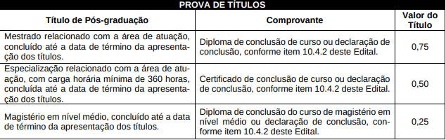 Tabela de atribuição de pontos da Prova de Títulos no cargo de Professor.