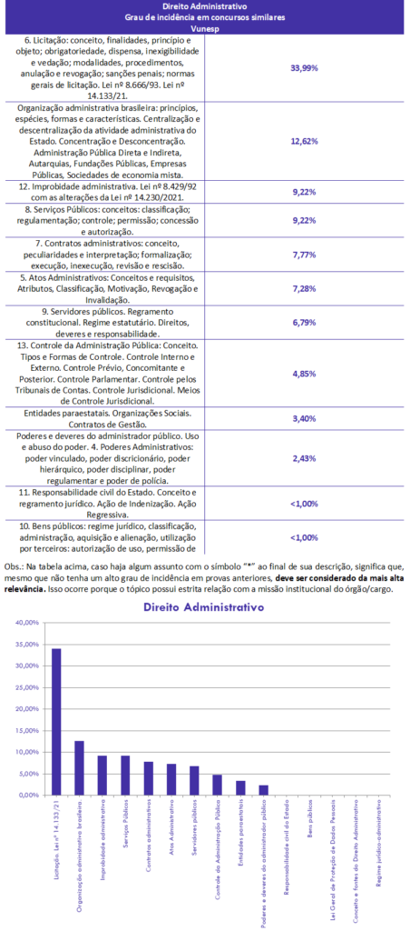 concurso, passo, Direito Administrativo para Auditor Fiscal ISS-SP