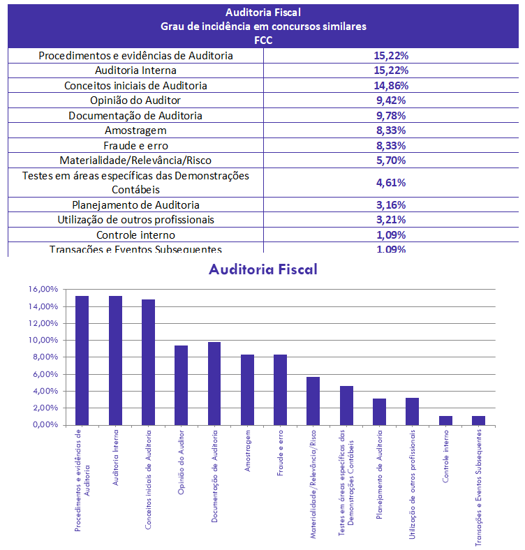 concurso, passo, Auditoria Fiscal para Auditor Fiscal SEFAZ-PE