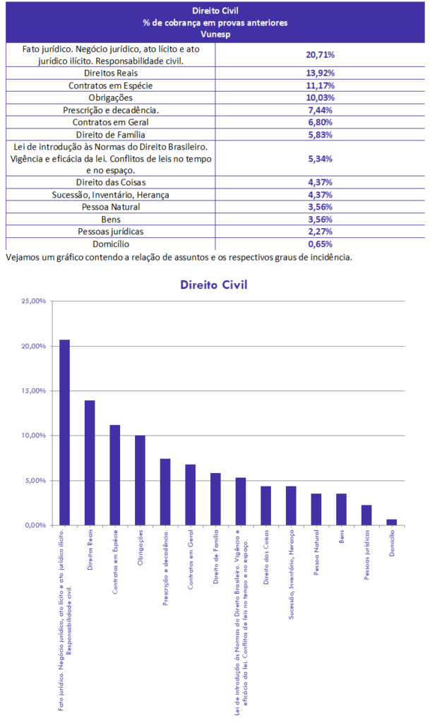 Direito Civil, Auditor Fiscal, ISS-SP, passo, estratégico, análise