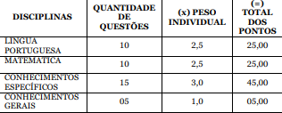 Quadro de detalhes das provas objetivas do Concurso da Prefeitura de Tatuí