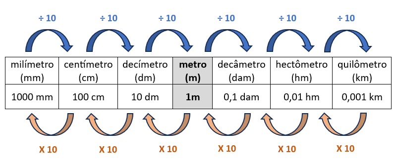 Sistema de Medidas de Comprimento