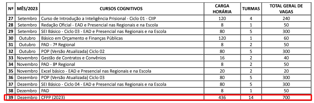 Tabela com 700 vagas previstas para 2023 no CFPP.