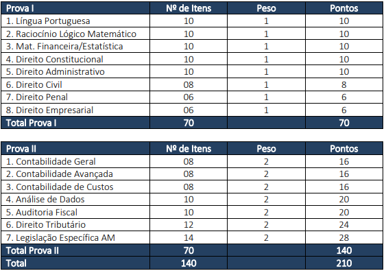 Disciplinas da Prova objetiva do concurso Sefaz AM - Auditor Fiscal