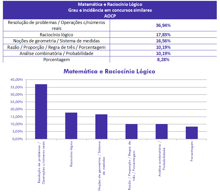 concurso, passo, Matemática e RLM para Soldado PM-DF