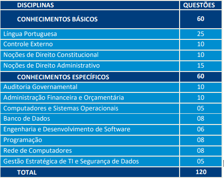 Distribuição de questões de prova para auditor na área de Tecnologia da Informação