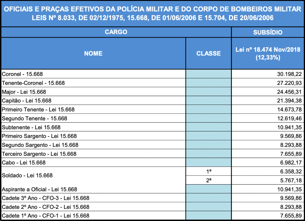 Tabela de remuneração por cargo e classe da PM e CBM. 