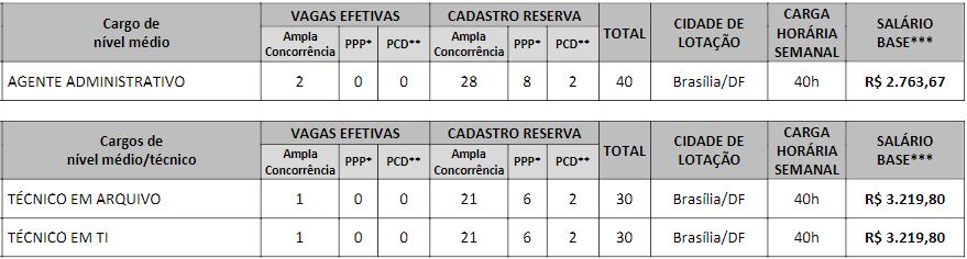 Quadro de vagas e salários ofertados no Concurso CFBio de 2018