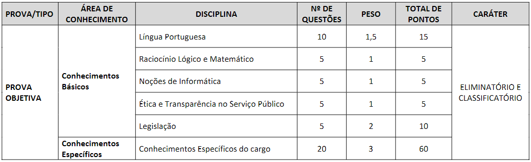 Quadro de detalhes da prova objetiva do Concurso CRBio 5 realizado em 2016.