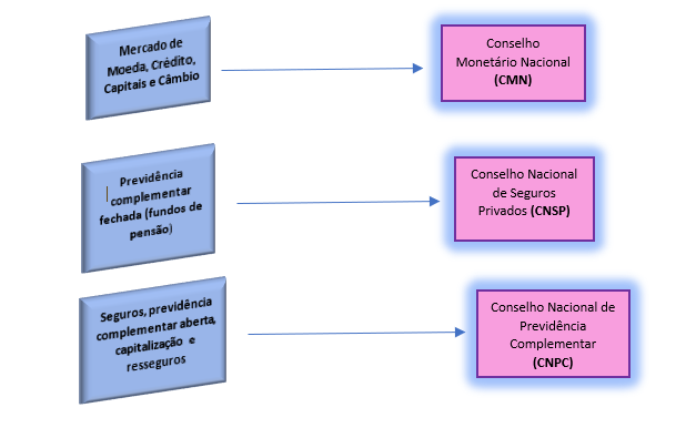 Quadro representando a divisão de mercado do Sistema Financeiro Nacional.