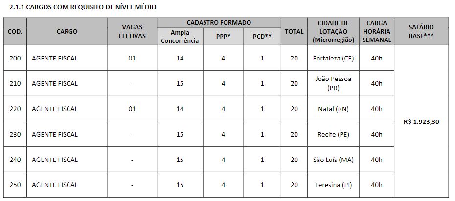 Quadro com os cargos e vagas do edital de 2016