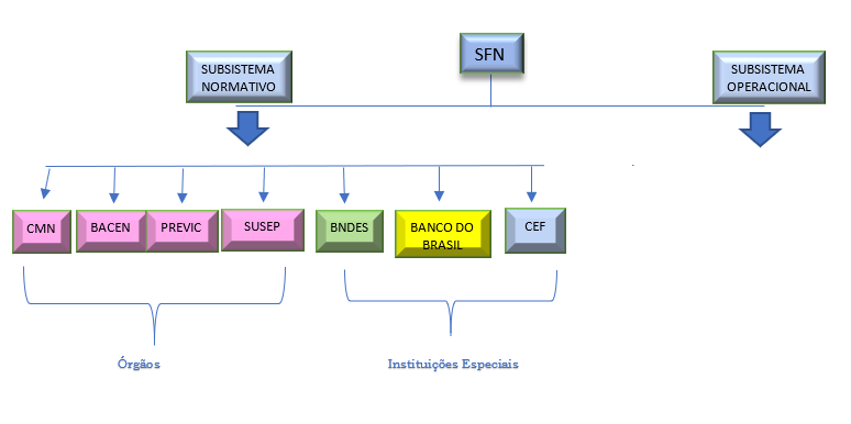 Sistema Financeiro Nacional