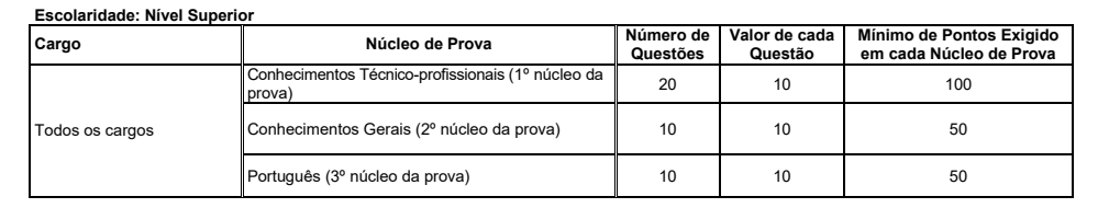 Tabela de detalhes da prova Objetiva