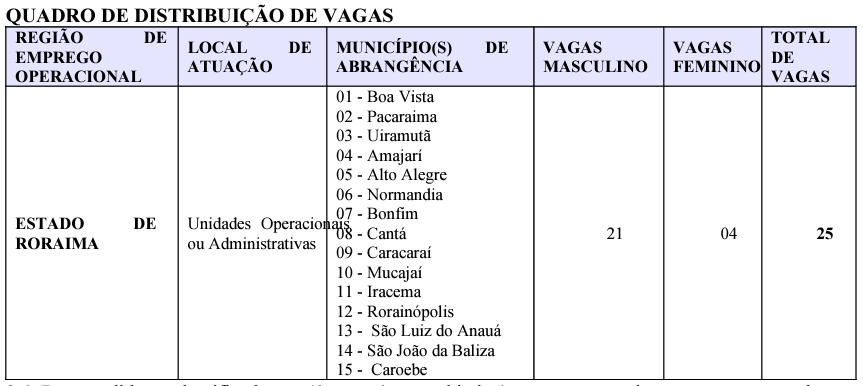 Quadro com as vagas e lotações do último concurso PM RR ao cargo de Oficial.