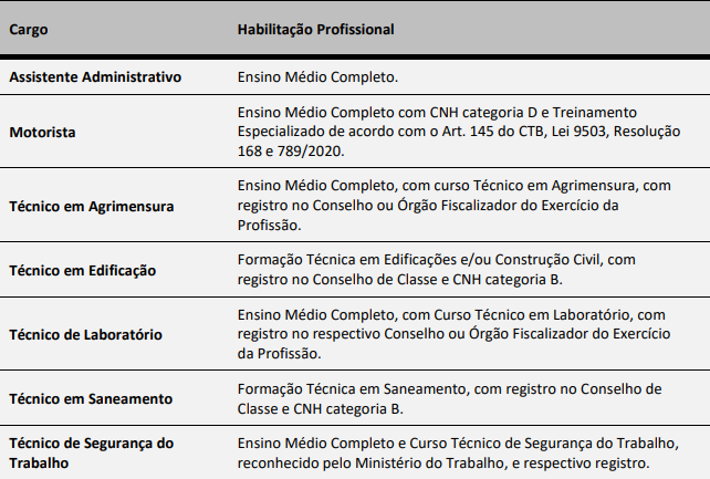 Tabela de requisitos para os cargos de níveis médio e técnico