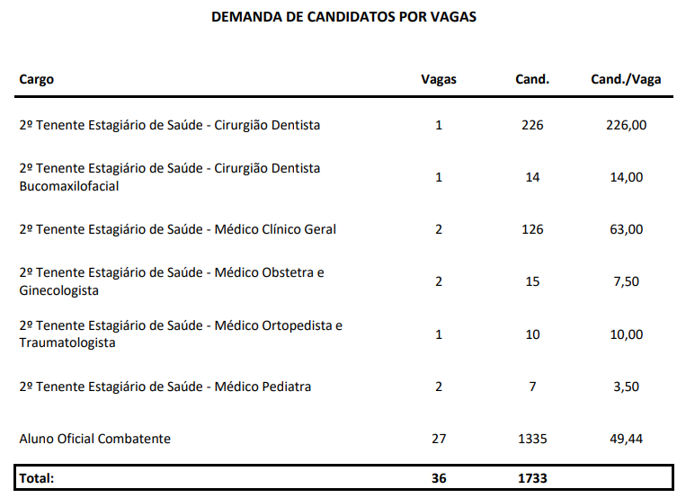 Demanda de inscritos concurso PM AC