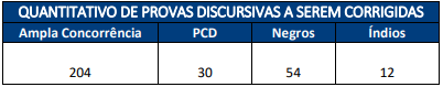 Concurso Sefaz ES; Quantitativo de provas a serem corrigidas